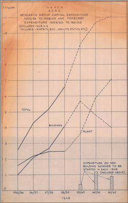 Graphs showing trends of Research Group expenditure and increase in staff (Fishenden, 13 March 1959)