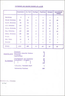 Numbers of staff in-post by Division (1 May 1965)