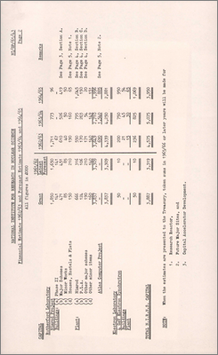 NI/GP/61/43 Estimates of Capital and Non-Capital Expenditure 1962/63 and Forecast Estimates 1963/64 and 1964/65 (21 September 1961)